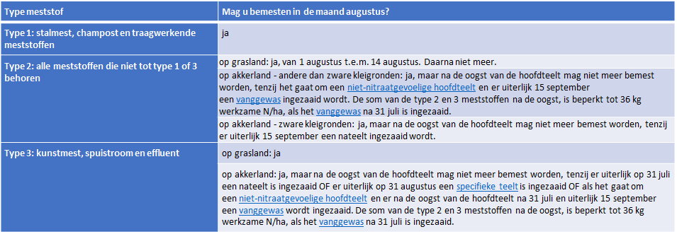 Uitrijregeling per type meststof in de maand augustus