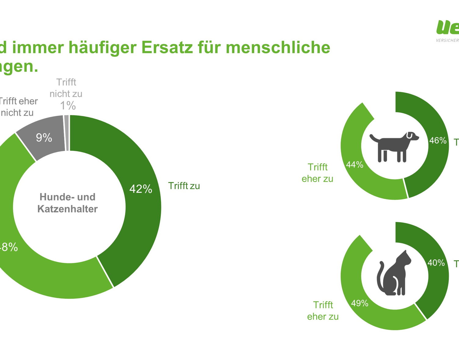 Haustier-Umfrage 2024: Hund und Katze ersetzen den Menschen zunehmend als Partner