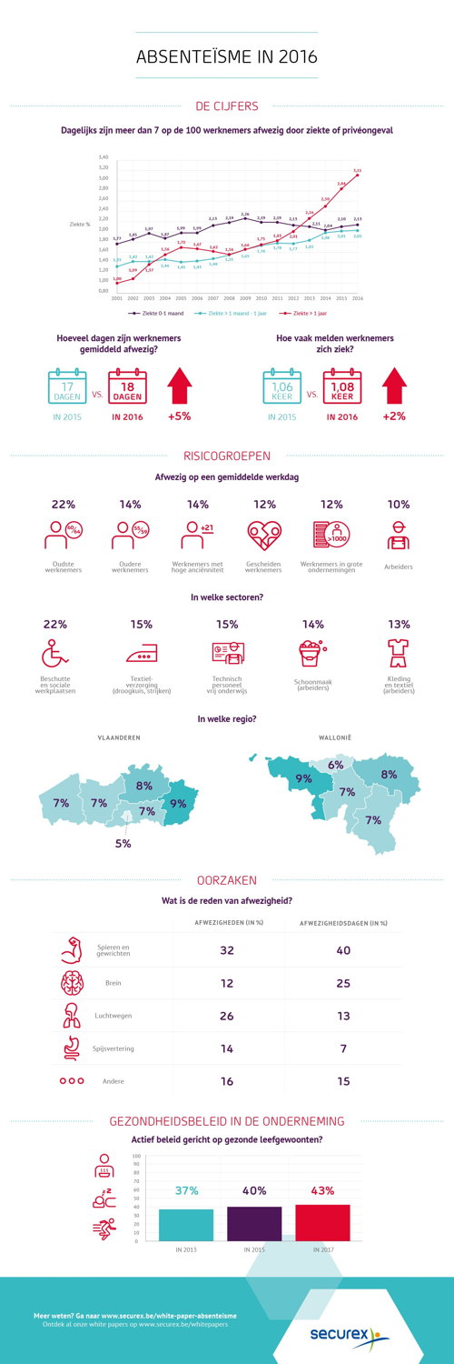 Infografiek absenteïsme 2016