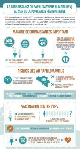 Près de 2 jeunes filles sur 5 n’ont jamais entendu parler du papillomavirus humain (HPV)