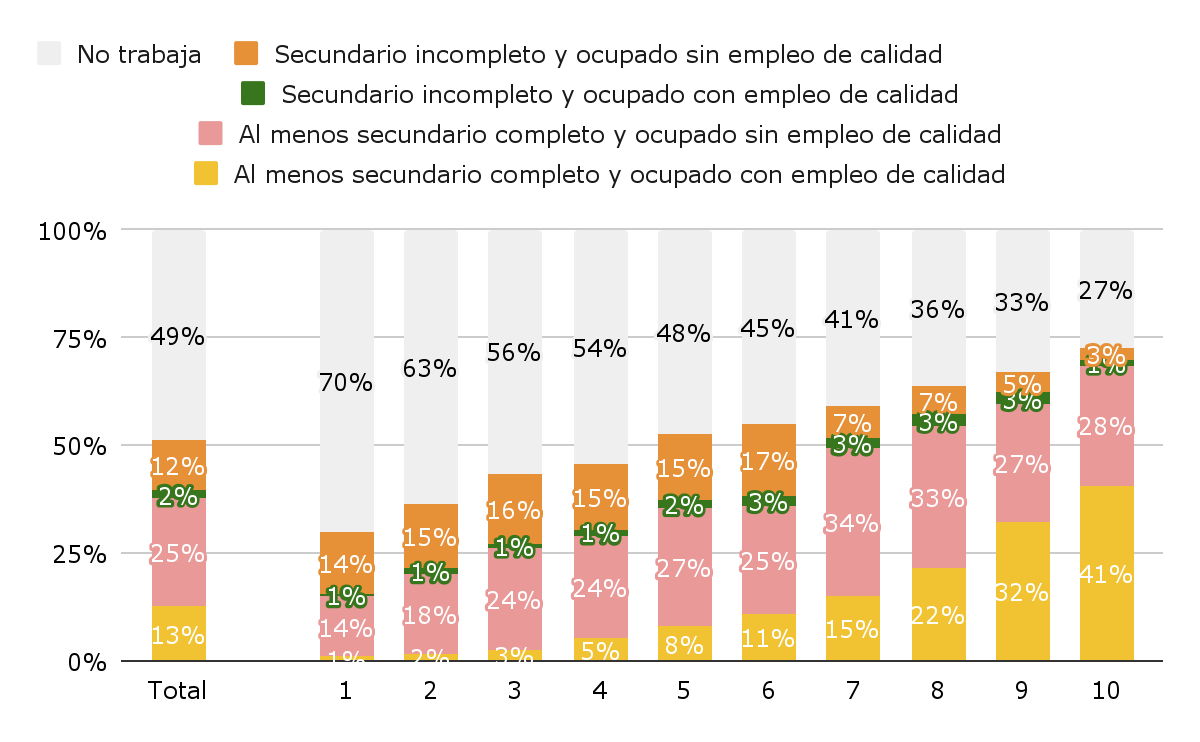 Gráfico 5. Porcentaje de jóvenes entre 19 y 25 años según calidad de su empleo y su completitud del secundario.