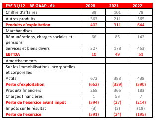 Mazaro publie ses résultats financiers et d’exploitation pour l'ensemble de l'année 2022