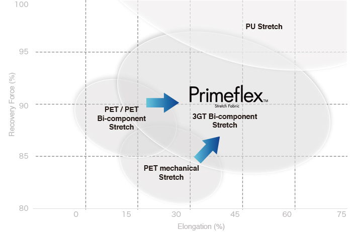 Elongation and Recovery comparison of PRIMEFLEX and competitive fibers