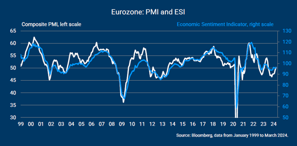 Eurozone: samengestelde PMI weer boven 50