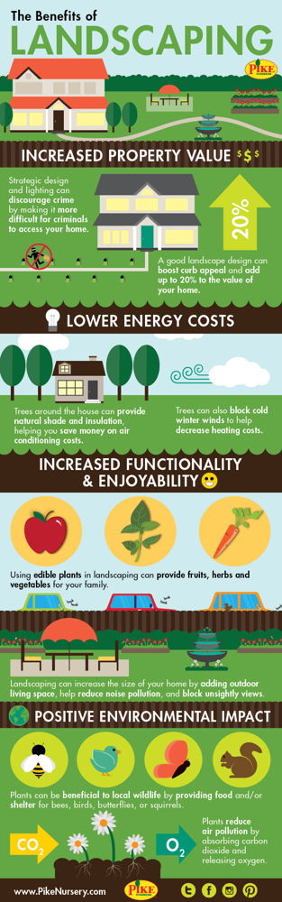 Pike Nurseries Landscaping Infographic