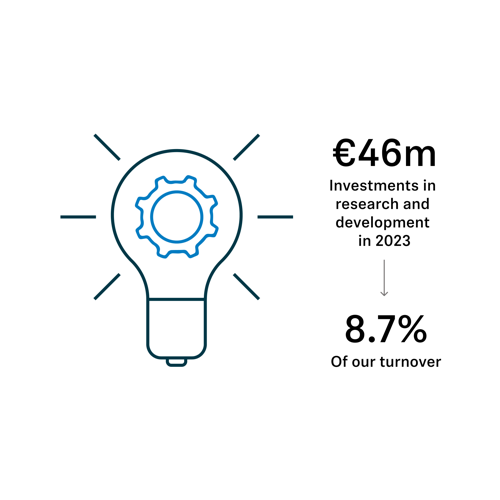 Investments in Research & Development in 2023