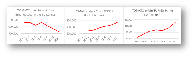 Illustration 3 : Évolution des volumes de tomates provenant des serres espagnoles sur le marché européen par rapport aux tomates d'origine marocaine et turque