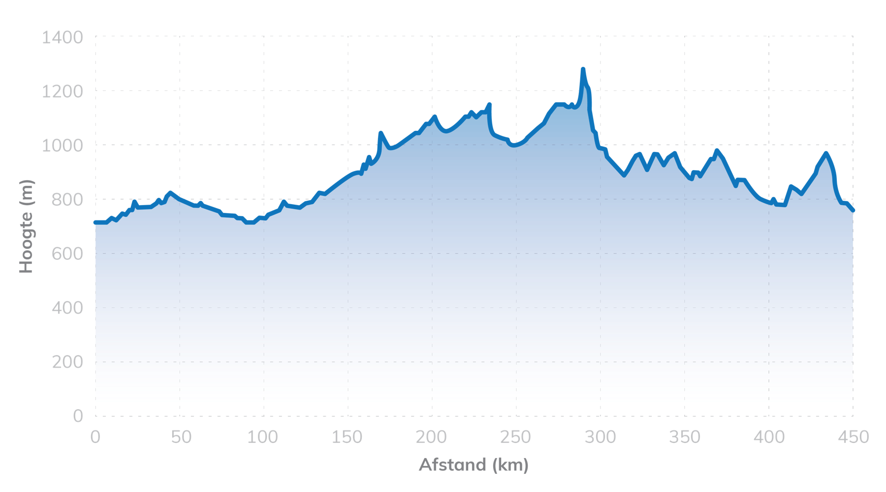 Etappe 4: 449 kilometer en 1064 hoogtemeters