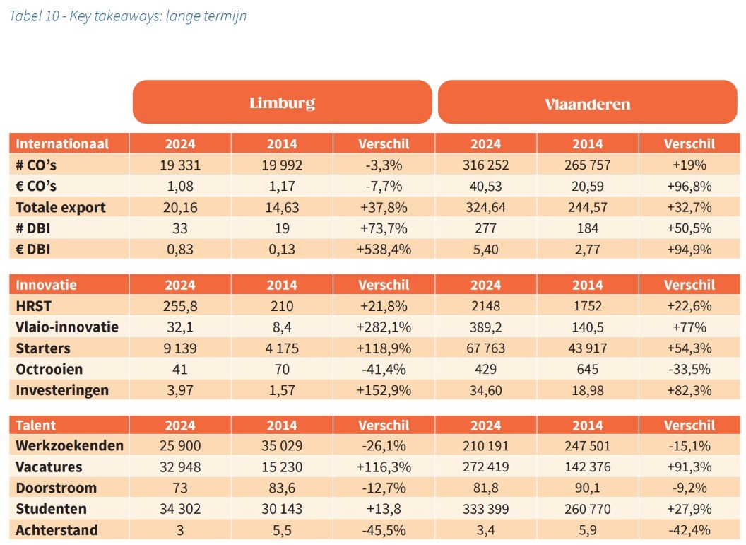 Key takeaways: 10 jaar later (Bron: Voka - KvK Limburg) Key takeaways: 10 jaar later (Bron: Voka - KvK Limburg)