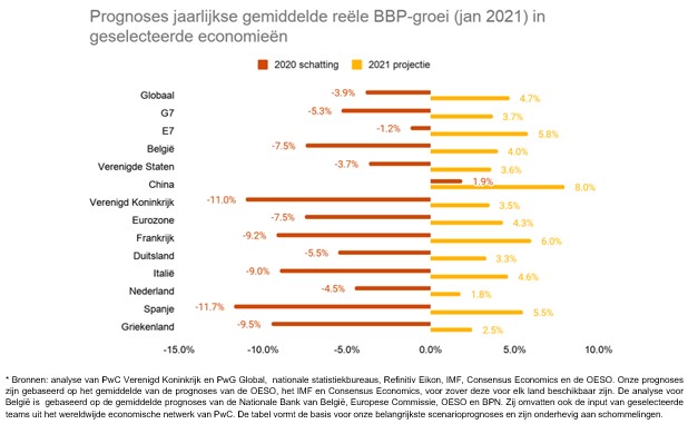 De Wereldeconomie In 2021: Snelle, Maar Ongelijke Groei