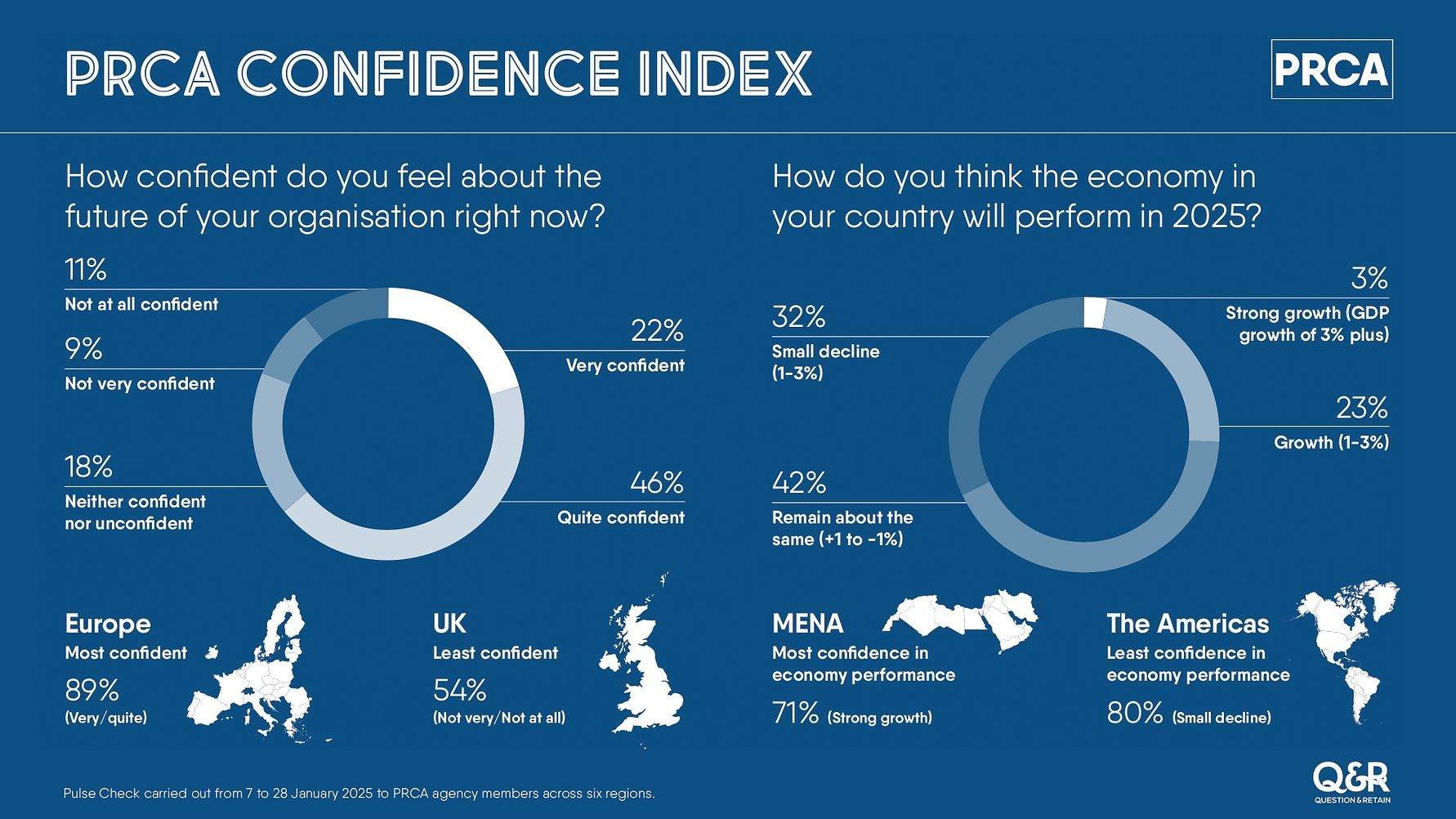 PRCA launches Q1 Confidence Index revealing optimism amid economic uncertainty