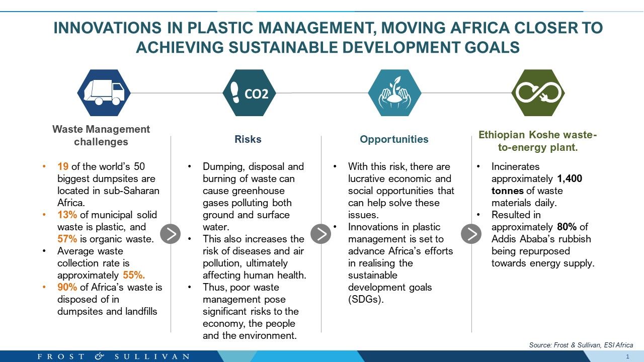 Innovations in Plastic Management