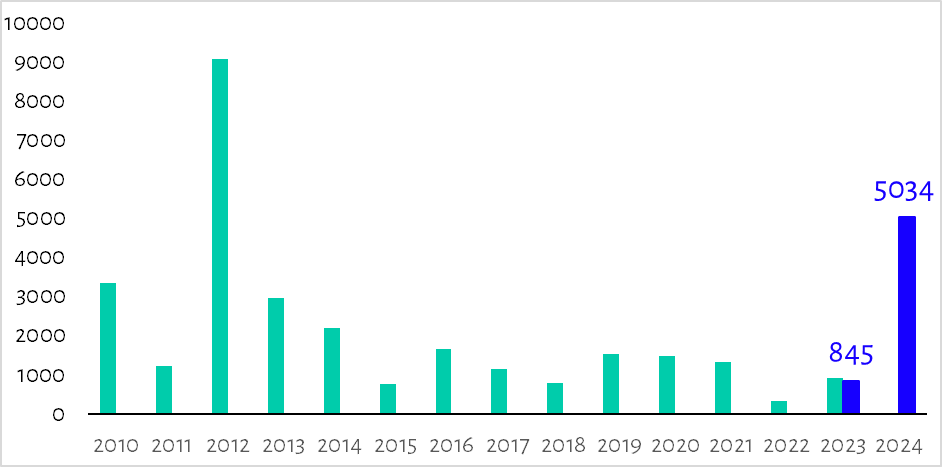 Nombre d’emplois perdus dans le secteur technologique en raison de restructurations (Source : SPF ETCS)