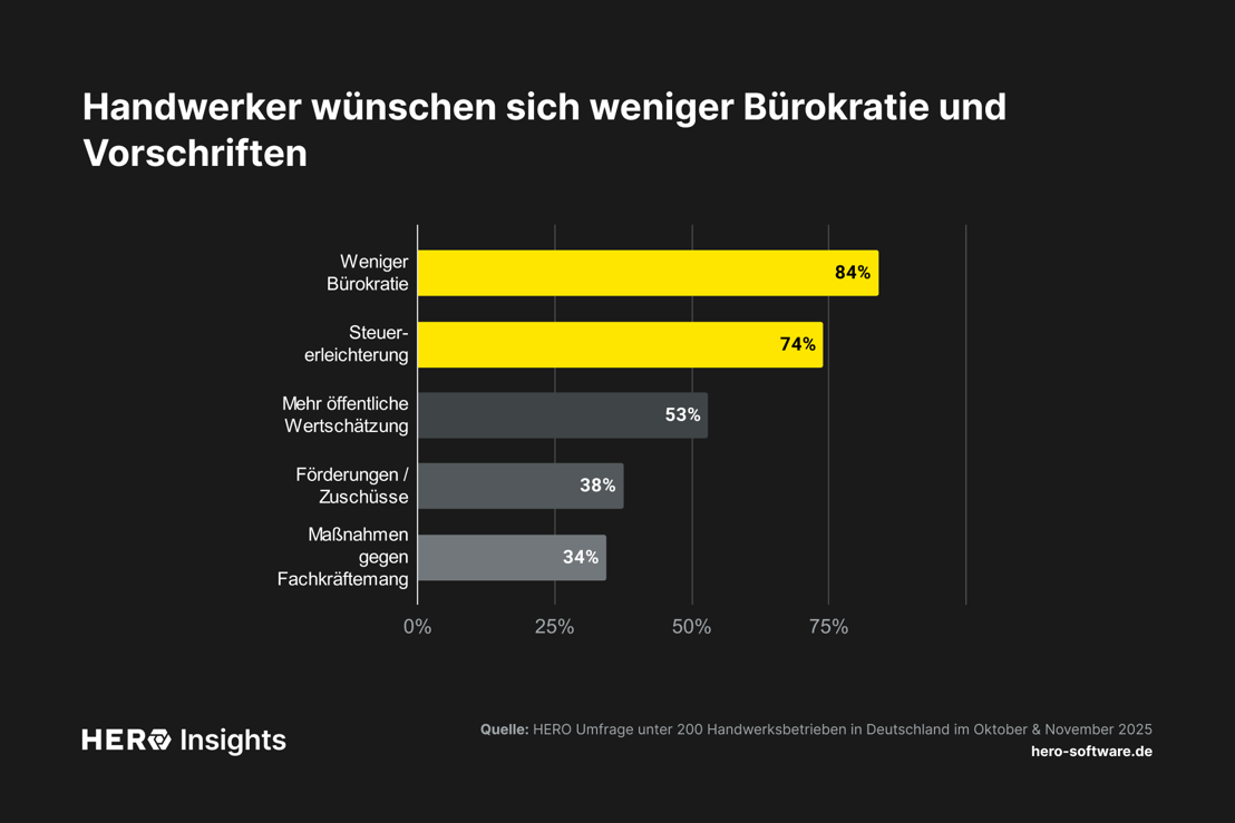 Handwerker wünschen sich weniger Bürokratie und Vorschriften