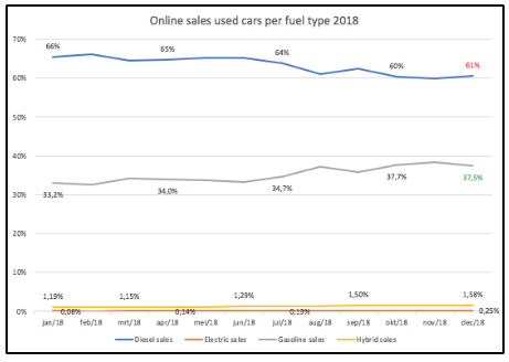 Online sales used cars per fuel type 2018
