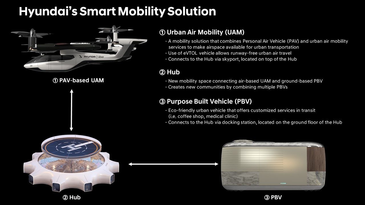 Hyundai CES 2020 - 
 Mobilitätslösungen der Zukunft