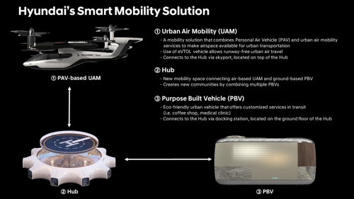 Hyundai CES 2020 - 
 Mobilitätslösungen der Zukunft