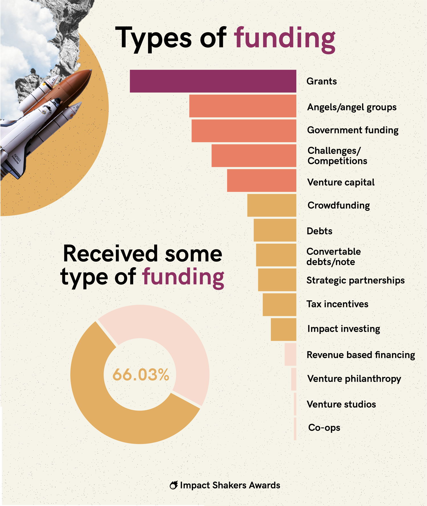 Types of funding