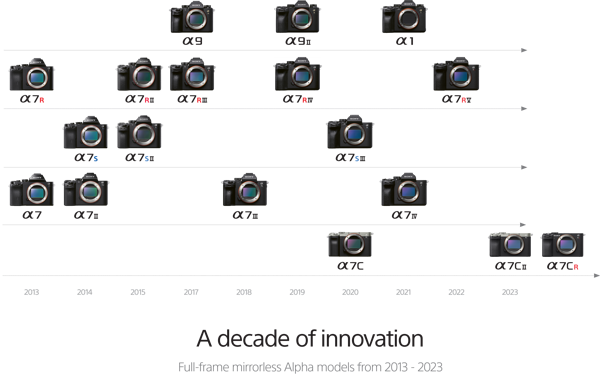 Sony célèbre 10 ans d'appareils photo hybrides plein format Alpha