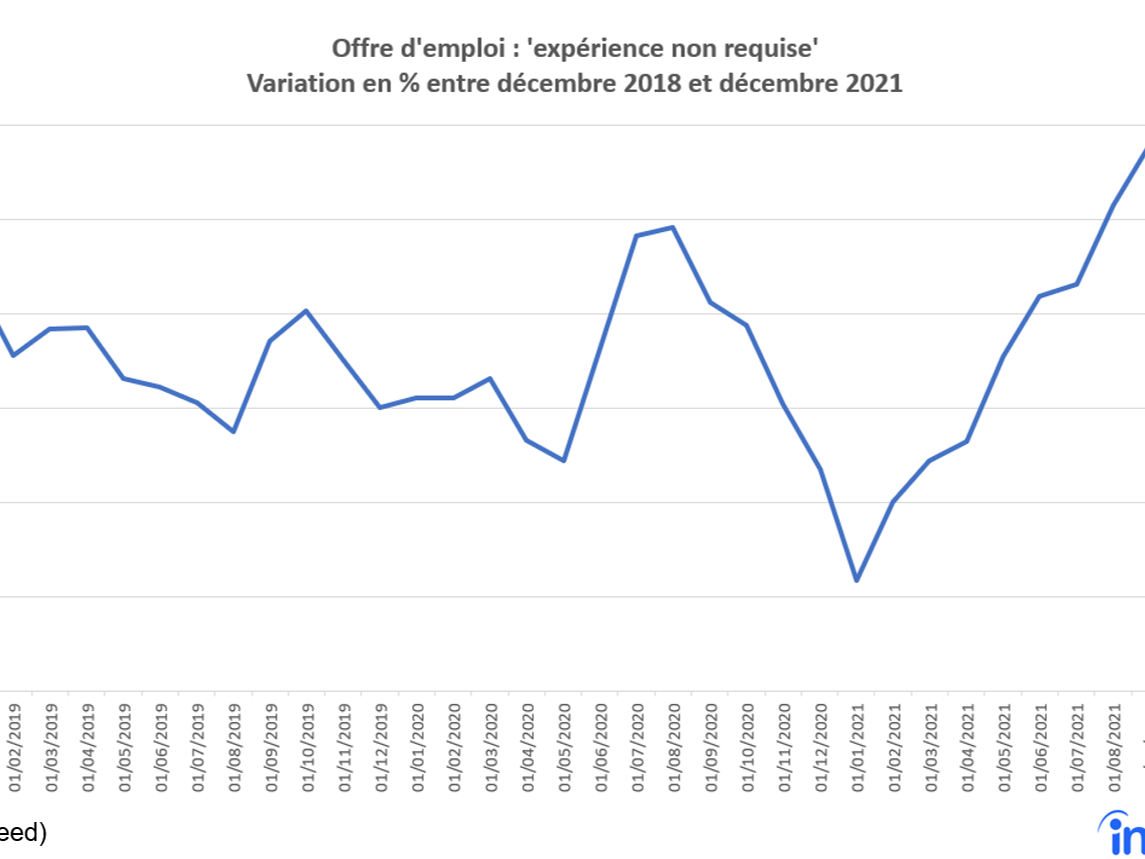 L'expérience professionnelle est de moins en moins requise depuis la pandémie