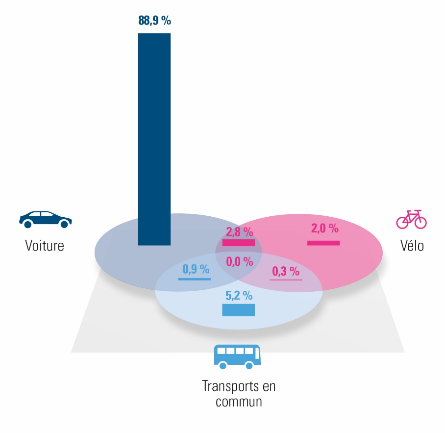 Illustration 3 : Répartition des différentes solutions de mobilité dans la province de Namur (2023) 