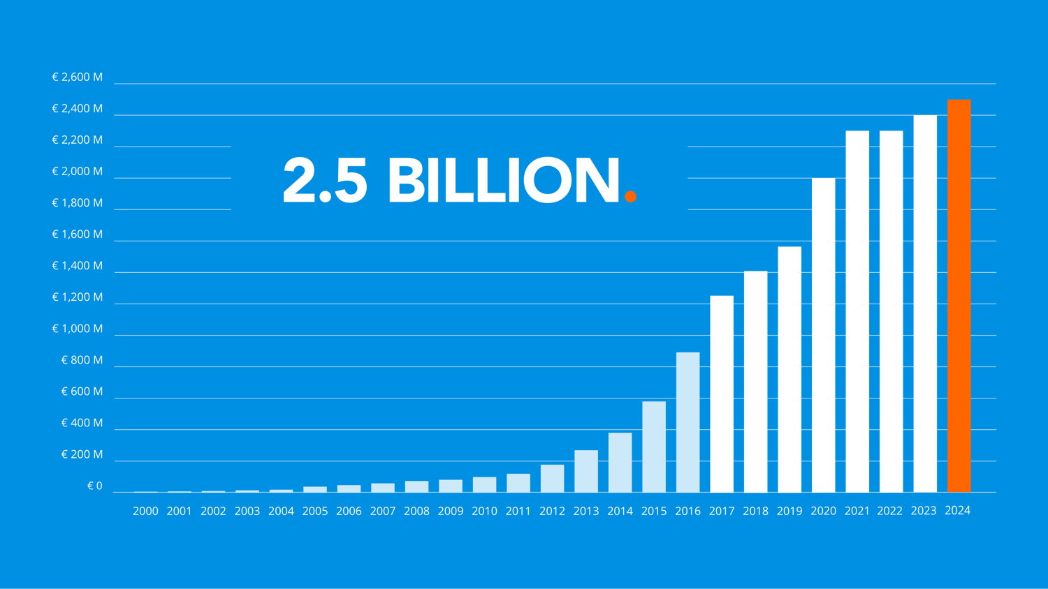 Chiffre d'affaires Coolblue