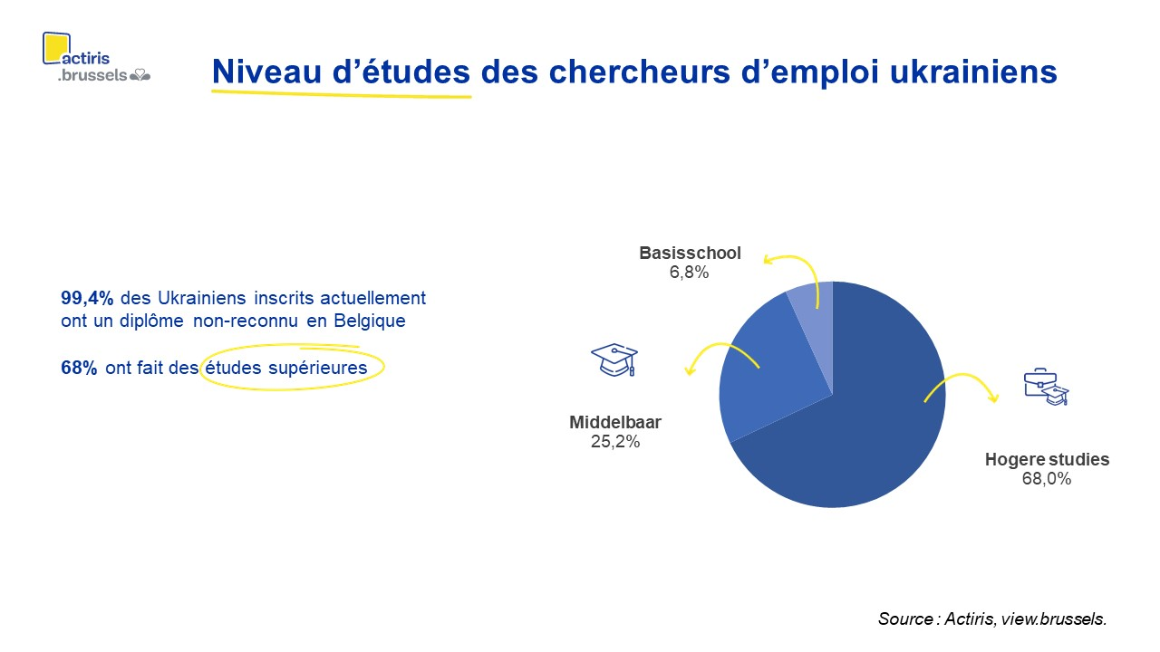 Niveau d'études des chercheurs d'emploi ukrainiens