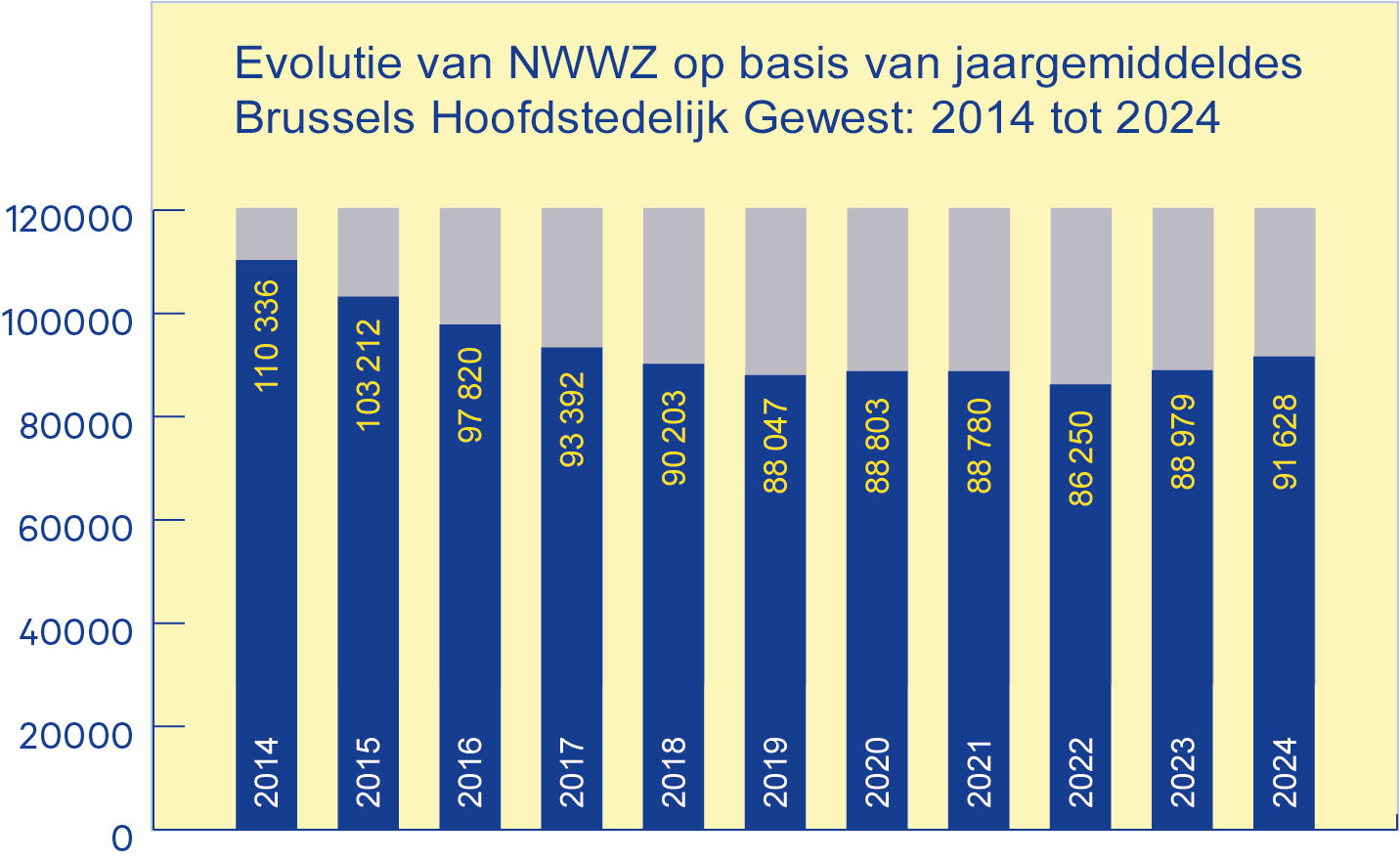 Evolutie van het aantal werkzoekenden op basis van jaargemiddeldes: 2014 - 2024