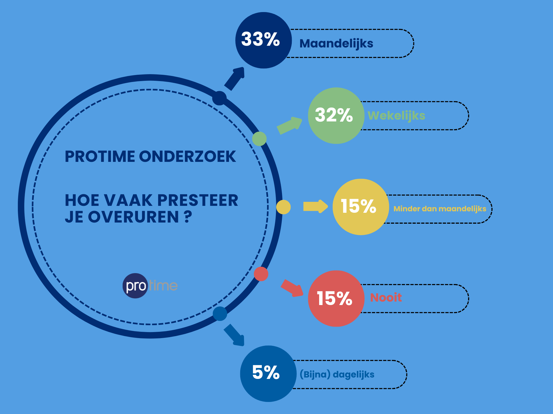 Protime onderzoek: Slechts 15% van de bedienden klopt nooit overuren