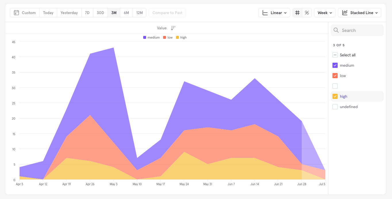 Trial Requests by Qualification (subset of data)