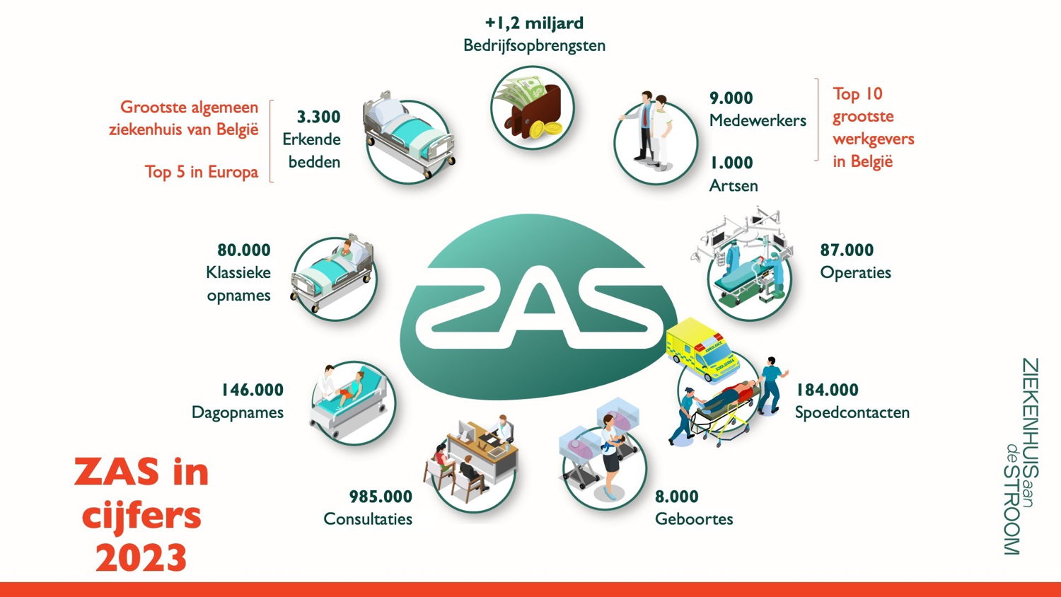 Infografiek over Ziekenhuis aan de Stroom (cijfers van 2023 opgeteld voor ZNA en GZA Ziekenhuizen)