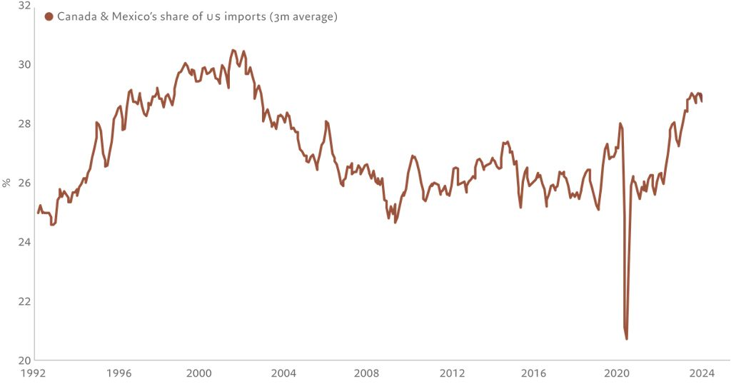 Canada and Mexico’s share of US imports