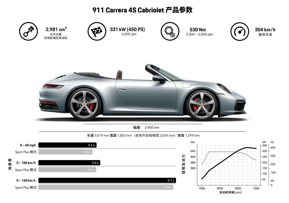 Dados técnicos: Porsche 911 Carrera 4S Cabriolet