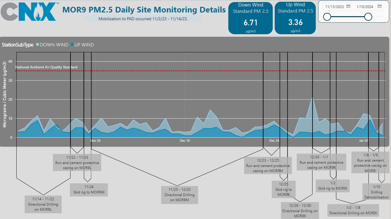 Small increases in PM2.5 were observed during horizontal drilling, however, ambient air quality around the pad remained well within national standards.