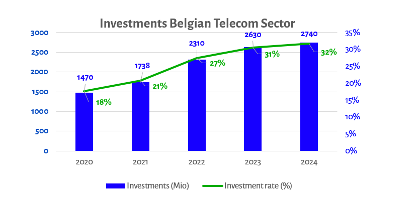 Telecominvesteringen breken records en toch blijft België achterlopen in glasvezel