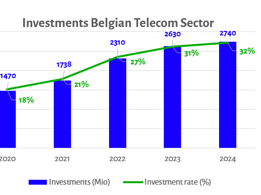 Telecominvesteringen breken records en toch blijft België achterlopen in glasvezel