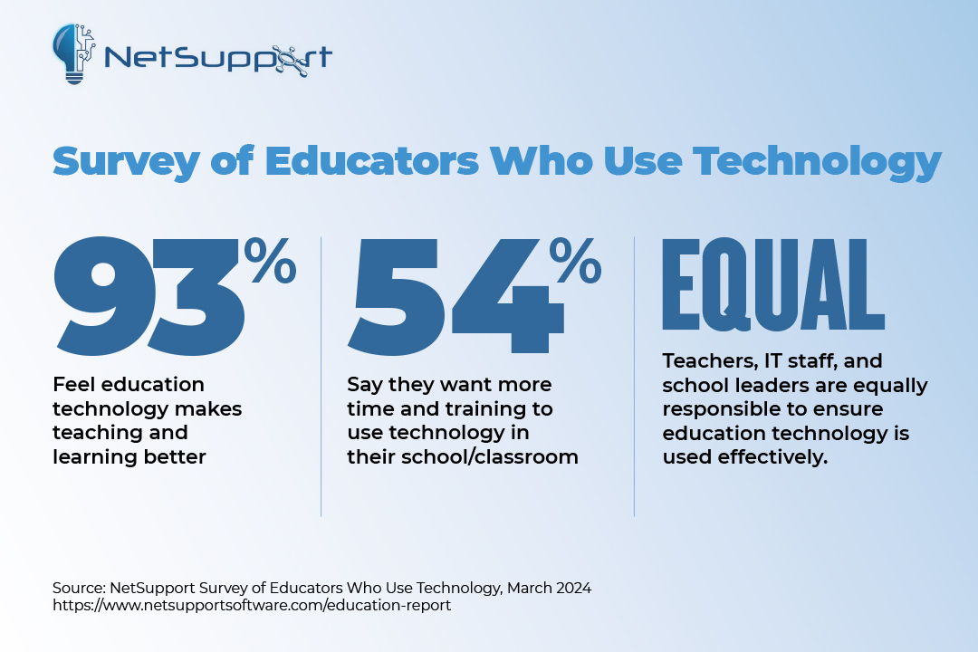 Graphic summarizing the key takeaways from NetSupport's Survey of Educators Who Use Technology  