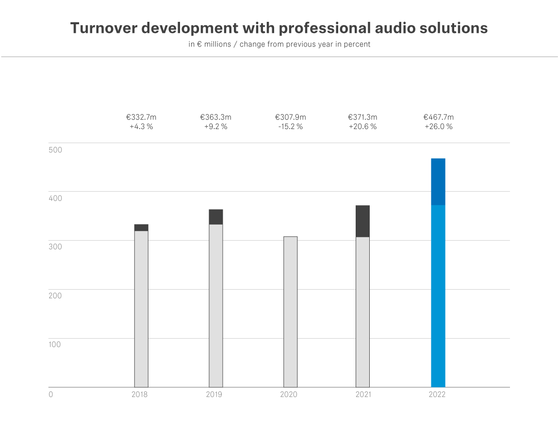 2022财年，森海塞尔专业音频解决方案的销售额为 4.677亿欧元，相比上个财年，增长26%（9640万欧元）。