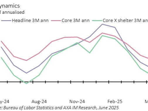 Where’s inflation? 