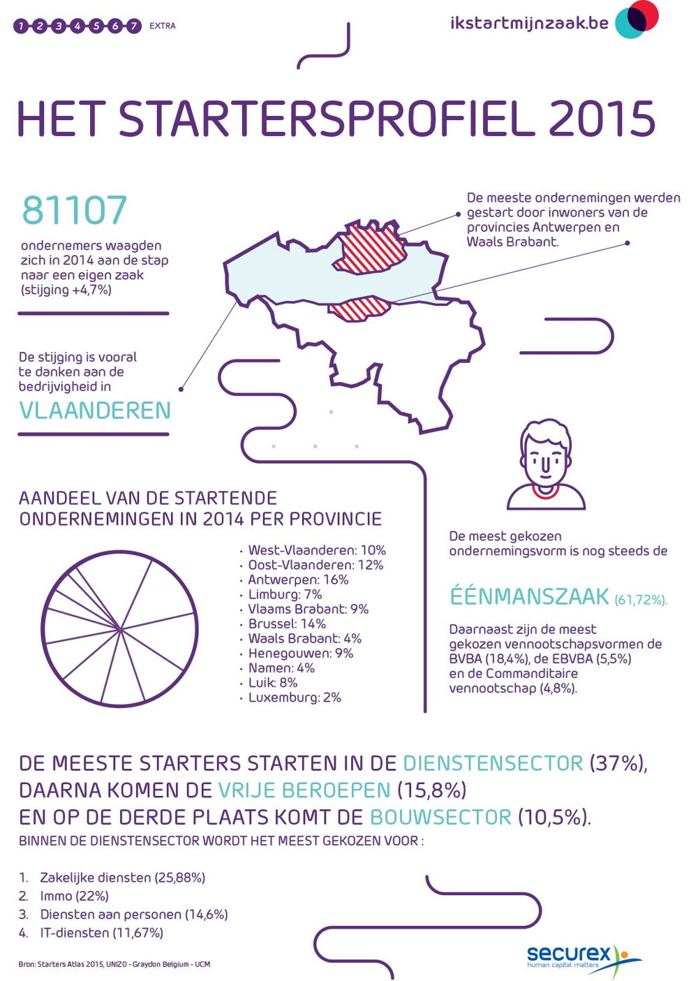 Het Startersprofiel - Deel 1
