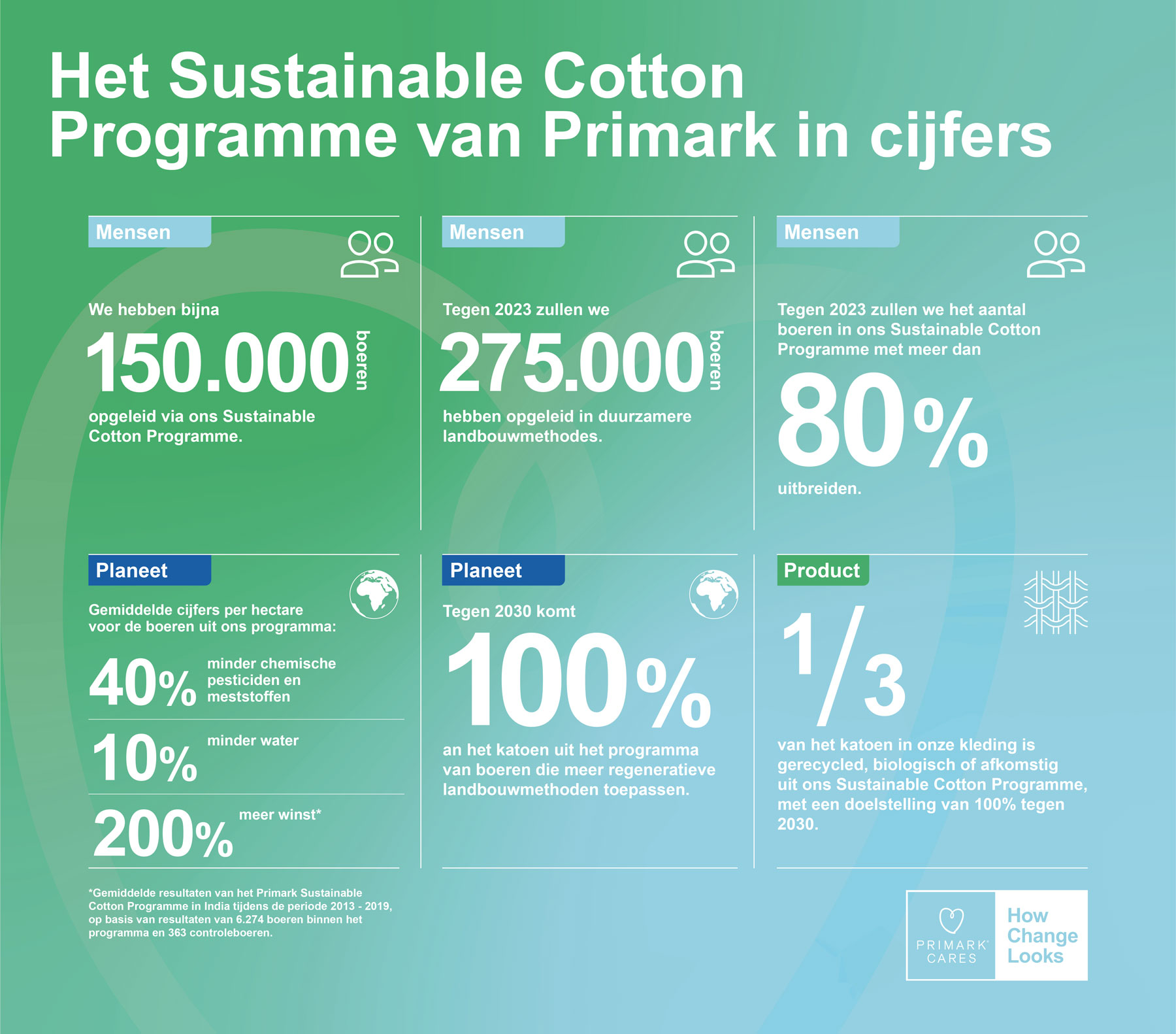 Primark meldt belangrijke uitbreiding van zijn 'Sustainable Cotton