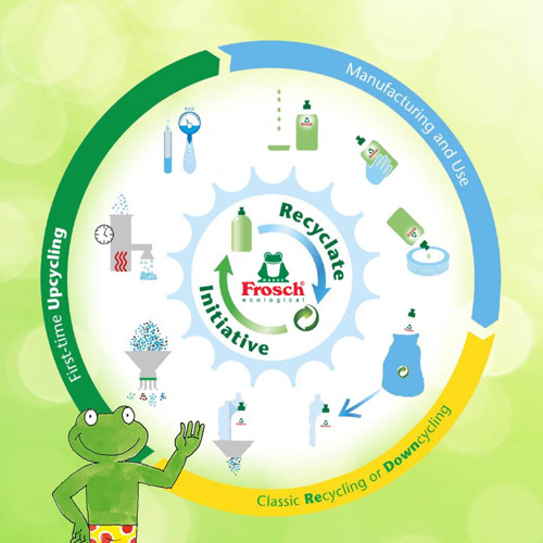 Les cinq gestes de Frosch pour réduire sa consommation de plastique et mieux recycler en 2019