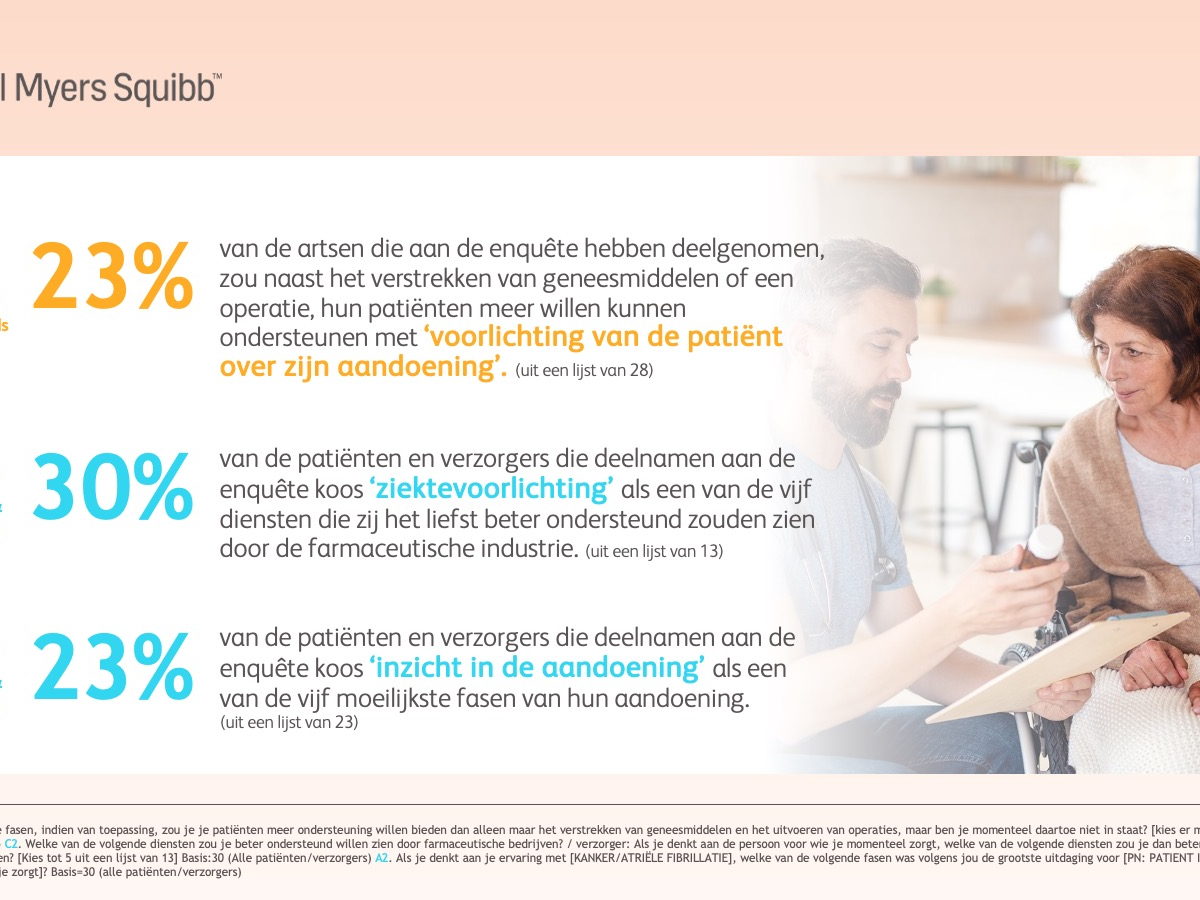 Nieuwe studie: ondervraagde Belgische patiënten en artsen willen aandacht voor mentaal welzijn, educatieve ondersteuning en hulp voor mantelzorgers