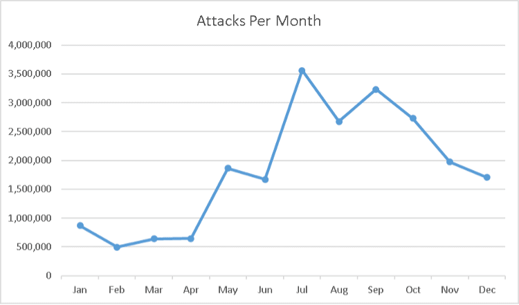 Afbeelding 1: Aantal aanvallen per maand