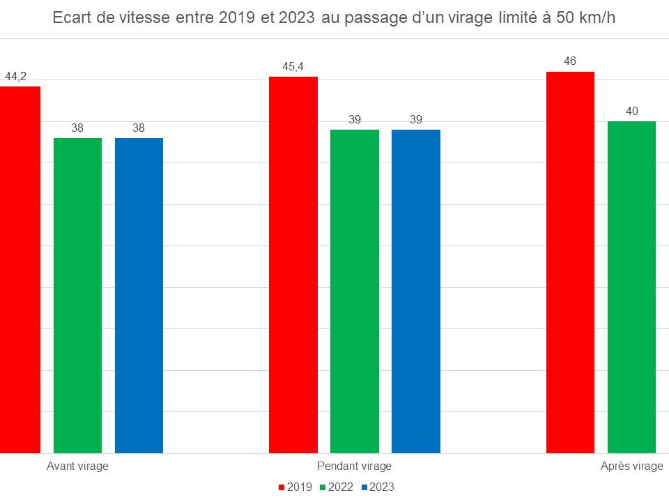 BILAN 2023 : Coyote un outil de sécurité routière qui sauve des vies