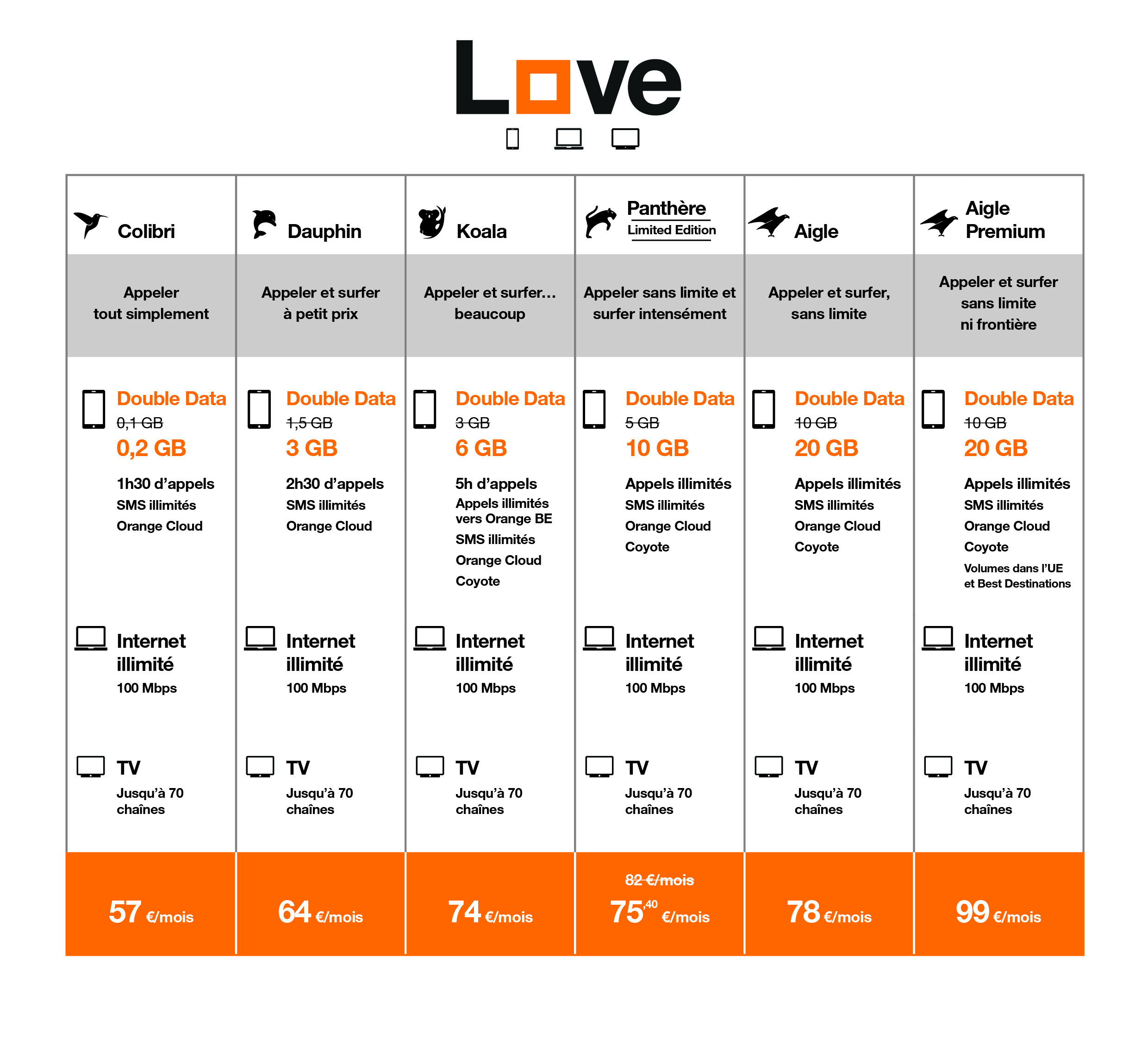 Orange Belgium double le volume de data mobile de tous les abonnements