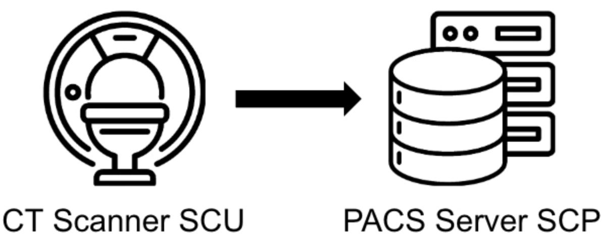 モダリティマシンはまずSCPに対してDICOM経由でPACSサーバーと通信します