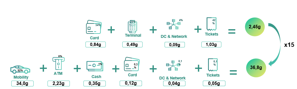 Grafiek 1: Vergelijking van een elektronische betalingstransactie in een winkel met een betaling in cash (in gram CO2e-emissies).