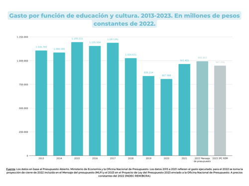 Gráfico 5.  Gasto por función de educación y cultura. 2013-2023. En millones de pesos constantes de 2022.