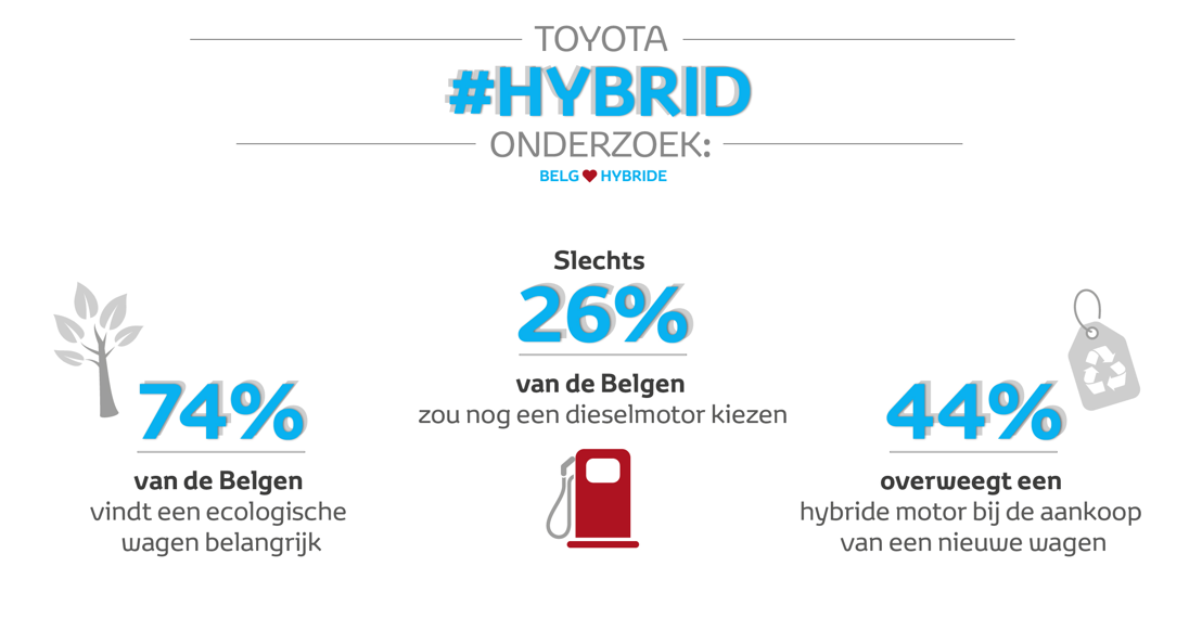 Drie op de vier Belgen vindt minder vervuilende wagen belangrijk